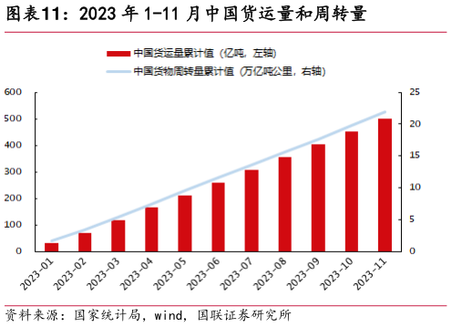 你知道2023 年 1-11 月中国货运量和周转量?