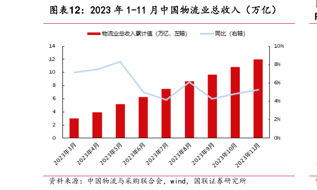 一起讨论下2023 年 1-11 月中国物流业总收入(万亿)?