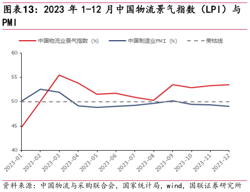 如何了解2023 年 1-12 月中国物流景气指数(LPI)与?