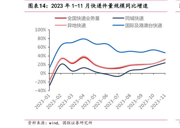 想问下各位网友2023 年 1-11 月快递件量规模同比增速?