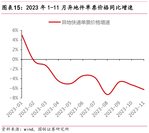 如何才能2023 年 1-11 月异地件单票价格同比增速?