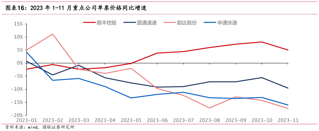 怎样理解2023 年 1-11 月重点公司单票价格同比增速?