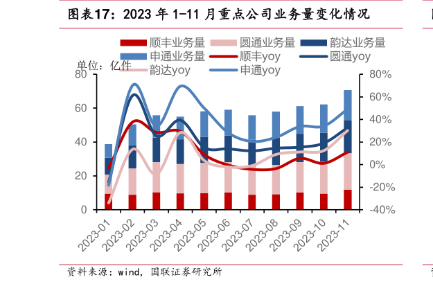 如何才能2023 年 1-11 月重点公司业务量变化情况?