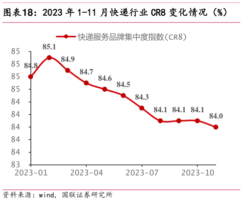 如何看待2023 年 1-11 月快递行业 CR8 变化情况(%)?