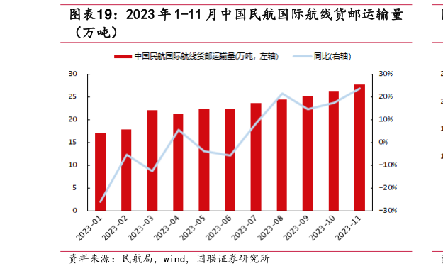 你知道2023 年 1-11 月中国民航国际航线货邮运输量?