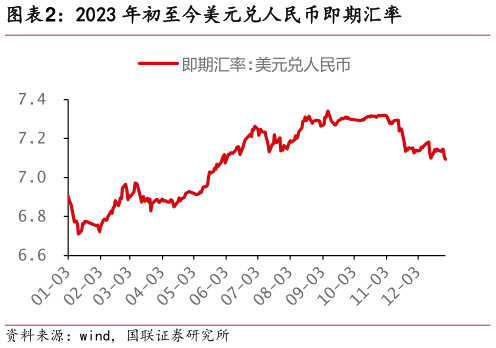 如何了解2023 年初至今美元兑人民币即期汇率?