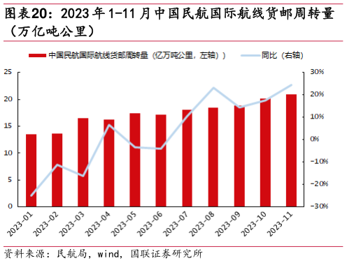 想问下各位网友2023 年 1-11 月中国民航国际航线货邮周转量?