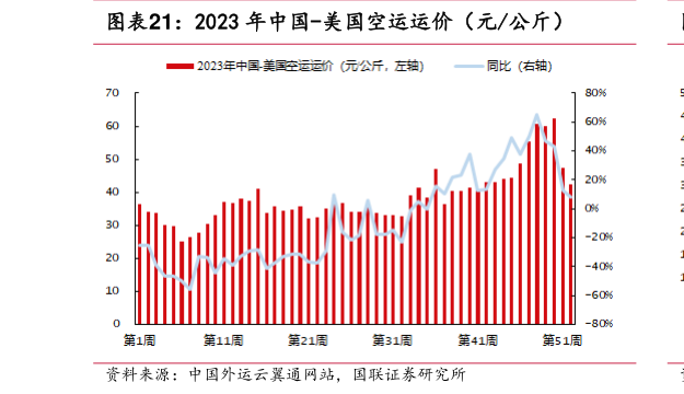 想问下各位网友2023 年中国-美国空运运价(元公斤)?