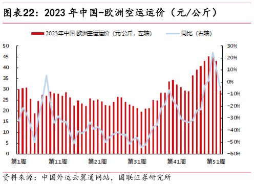 谁能回答2023 年中国-欧洲空运运价(元公斤)?