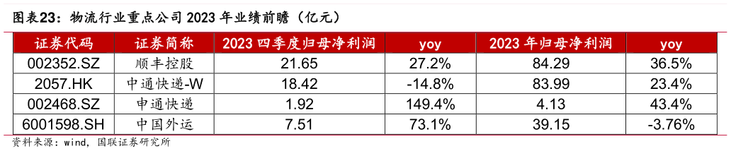 我想了解一下物流行业重点公司 2023 年业绩前瞻(亿元)?