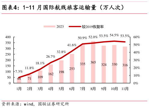 如何了解1-11 月国际航线旅客运输量(万人次)?