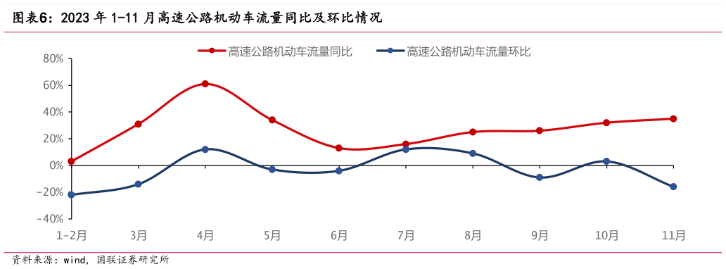 如何了解2023 年 1-11 月高速公路机动车流量同比及环比情况?