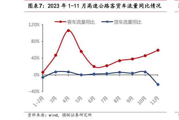 如何了解2023 年 1-11 月高速公路客货车流量同比情况?