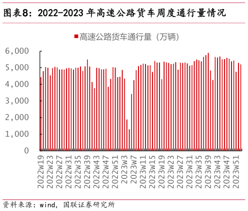 谁知道2022-2023 年高速公路货车周度通行量情况?