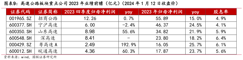 如何了解高速公路板块重点公司 2023 年业绩前瞻(亿元)(2024 年 1 月 12 日收盘价)?