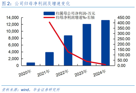 一起讨论下公司归母净利润及增速变化