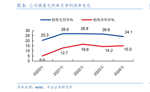 如何解释公司销售毛利率及净利润率变化
