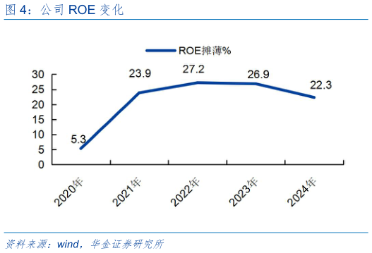 如何了解公司 ROE 变化