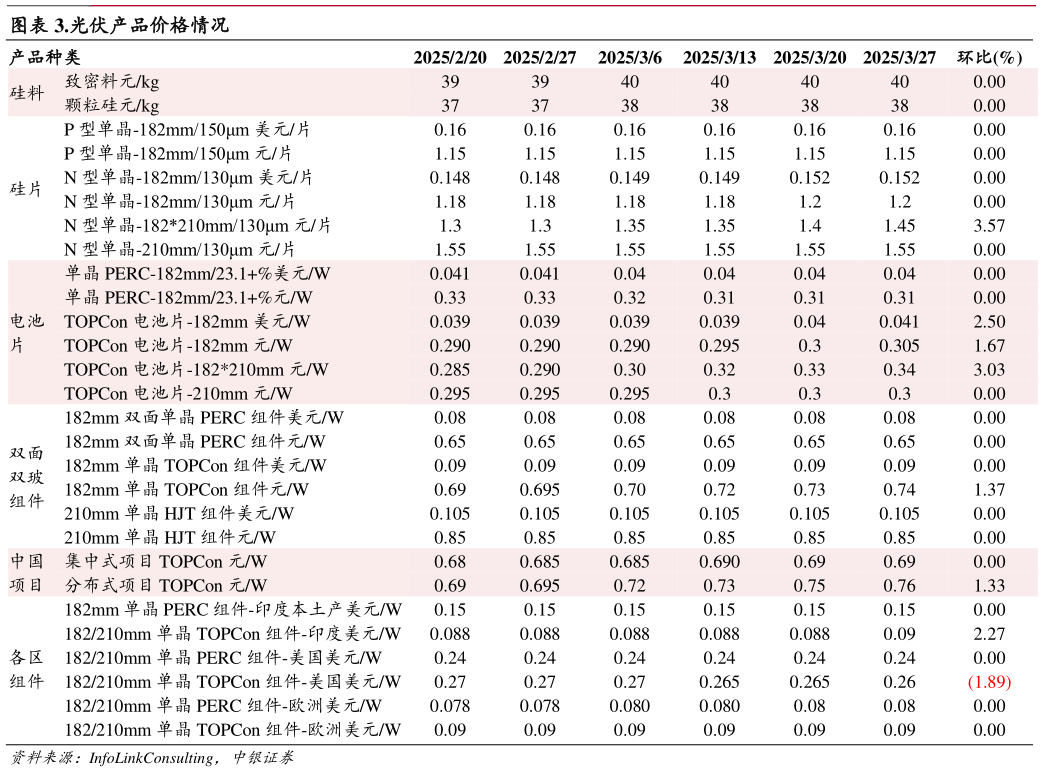 请问一下.光伏产品价格情况
