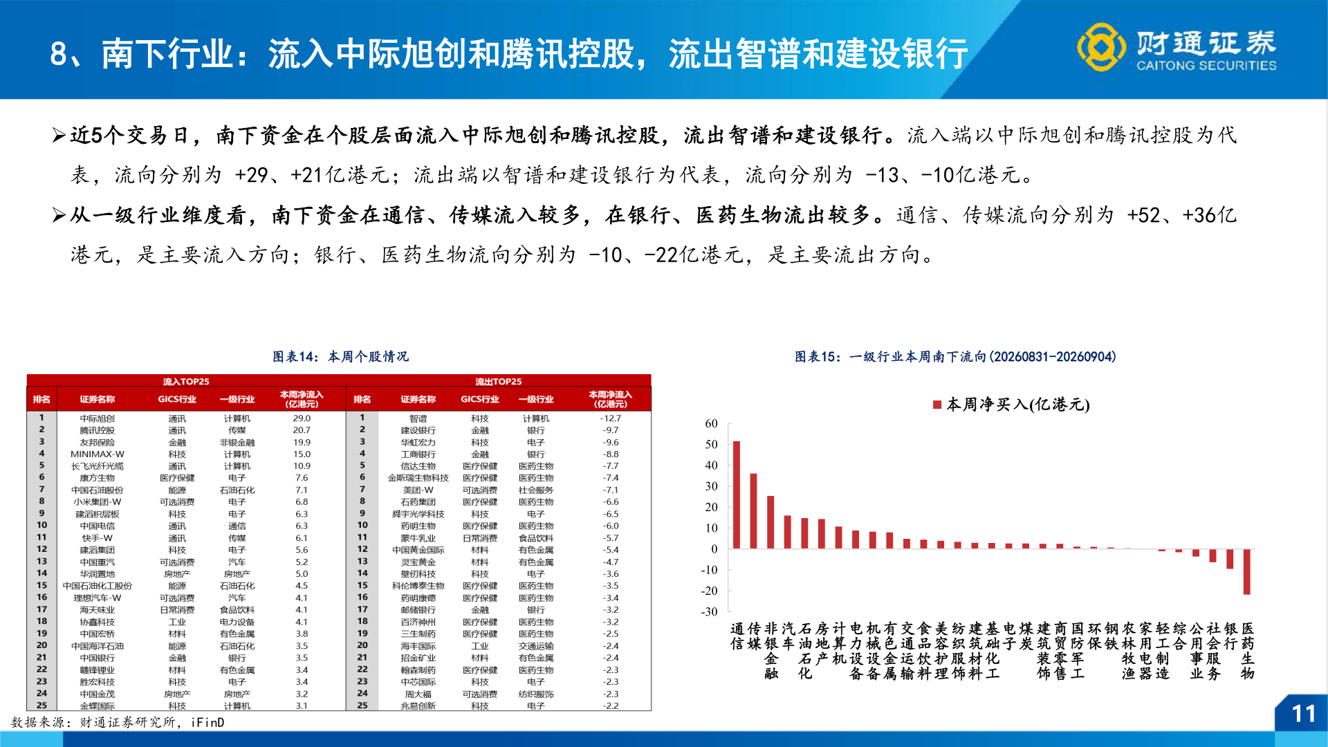想问下各位网友8、南下行业：流入中际旭创和腾讯控股，流出智谱和建设银行
