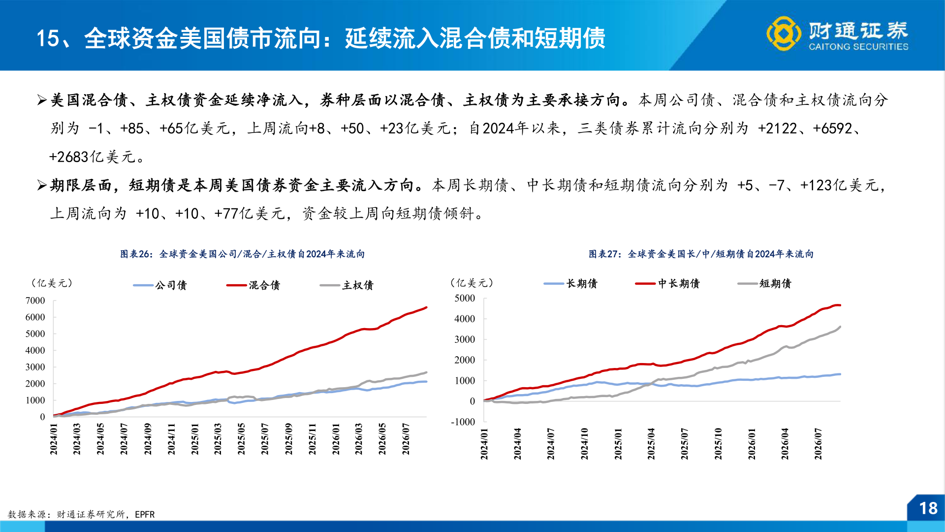 请问一下15、全球资金美国债市流向：延续流入混合债和短期债