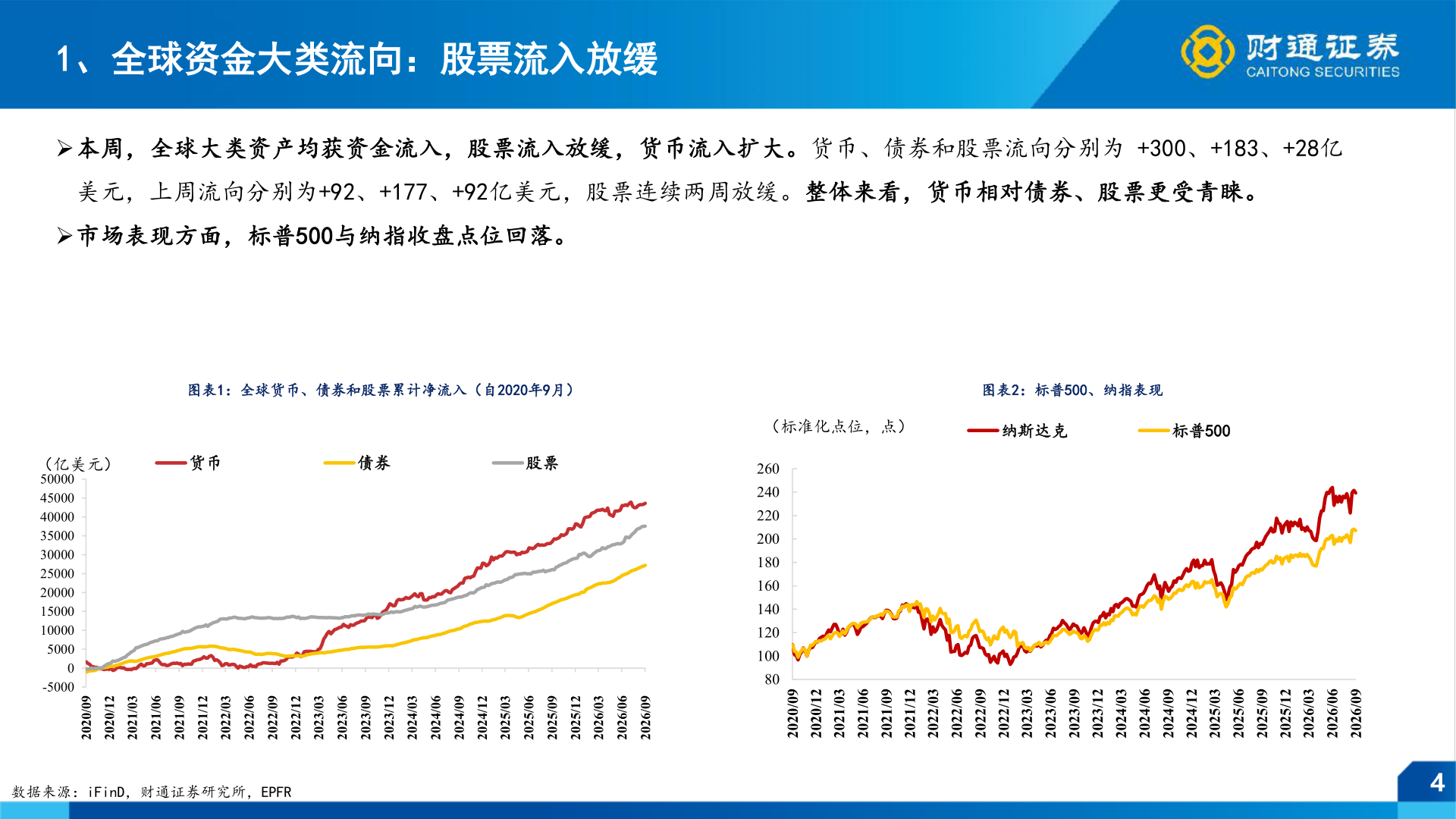 你知道1、全球资金大类流向：股票流入放缓
