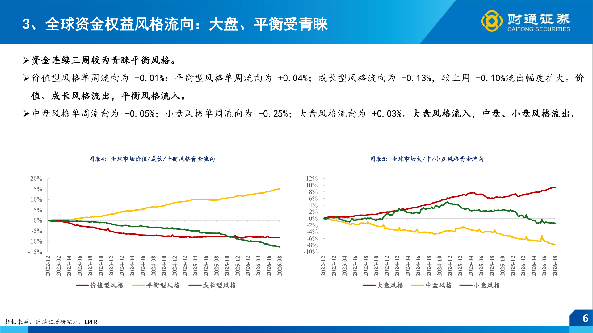 想关注一下3、全球资金权益风格流向：大盘、平衡受青睐