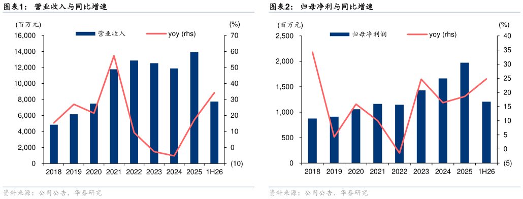 各位网友请教一下营业收入与同比增速