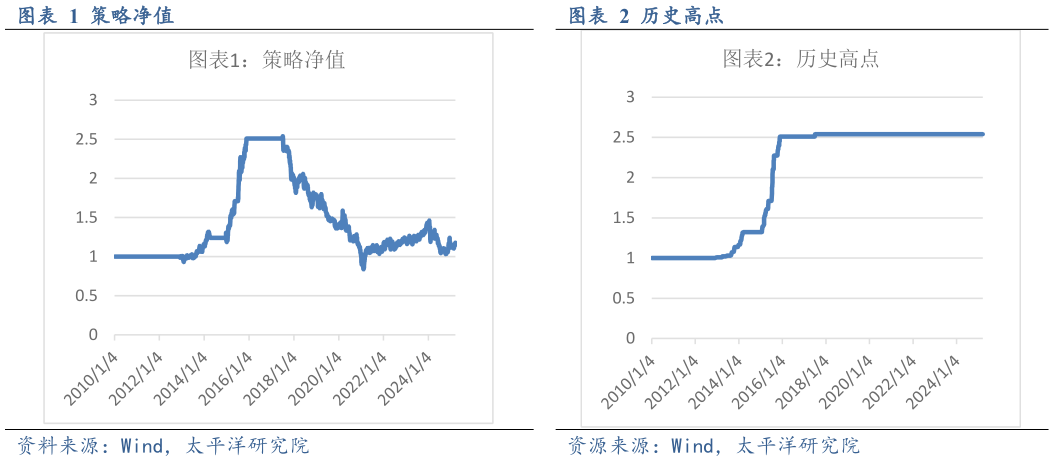 你知道策略净值 策略净值 历史高点 历史高点