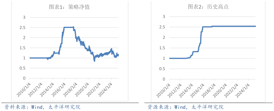 咨询大家历史高点