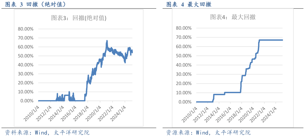 如何看待回撤（绝对值）最大回撤