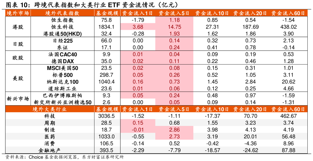 请问一下跨境代表指数和大类行业 ETF 资金流情况（亿元）