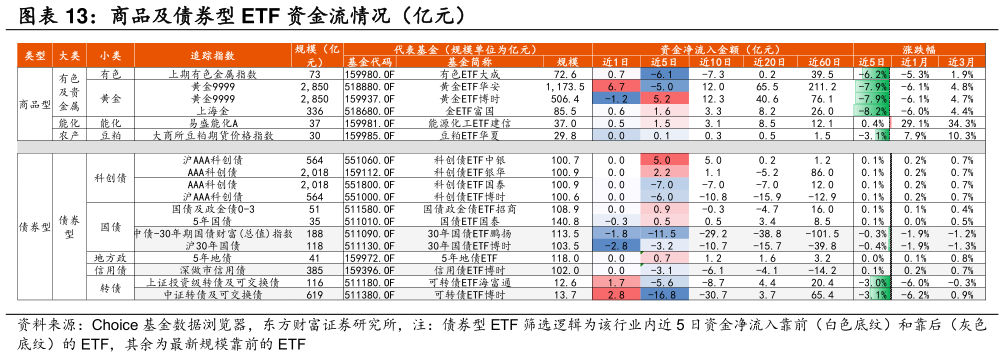 如何了解商品及债券型 ETF 资金流情况（亿元）