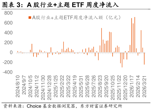 如何才能A 股行业主题 ETF 周度净流入 