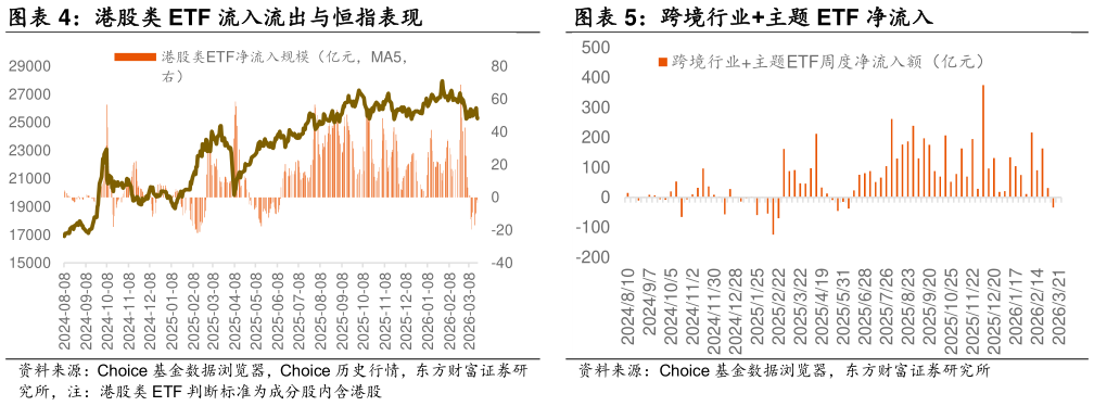咨询下各位港股类 ETF 流入流出与恒指表现