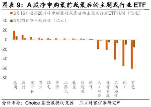 想关注一下A 股净申购最前或最后的主题或行业 ETF