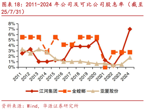 一起讨论下2011-2024 年 公 司 及 可 比 公 司 股 息 率 （ 截 至