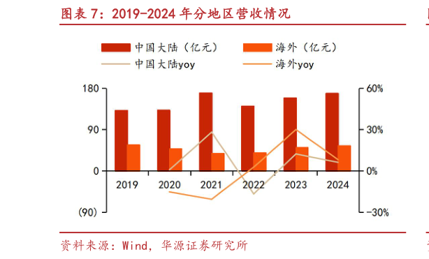 你知道2019-2024 年分地区营收情况