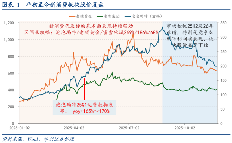 谁能回答年初至今新消费板块股价复盘?