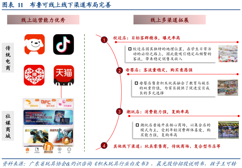 谁知道布鲁可线上线下渠道布局完善?