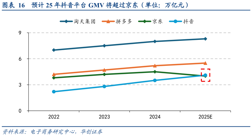 各位网友请教一下预计 25 年抖音平台 GMV 将超过京东（单位：万亿元）?