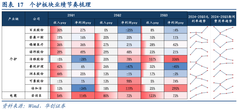 如何解释个护板块业绩节奏梳理?