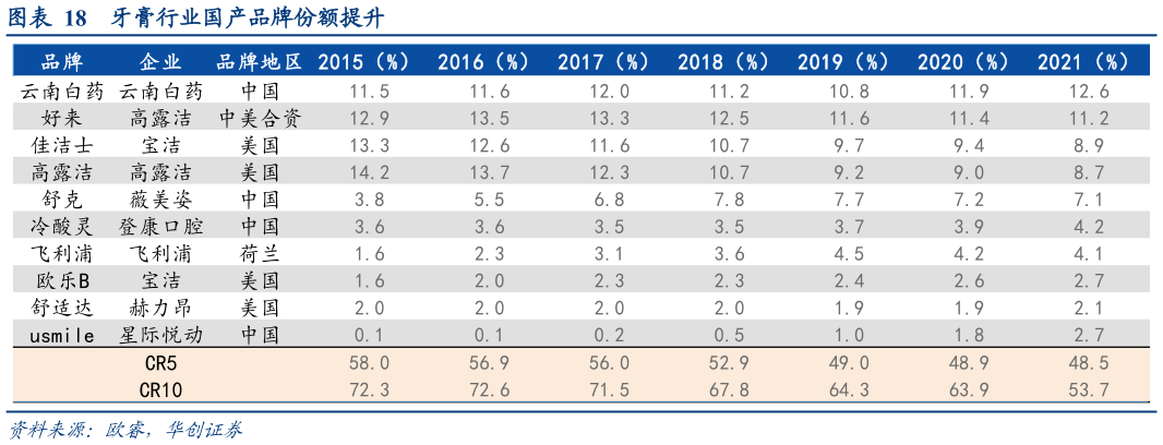 咨询大家牙膏行业国产品牌份额提升?