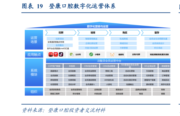 如何解释登康口腔数字化运营体系?