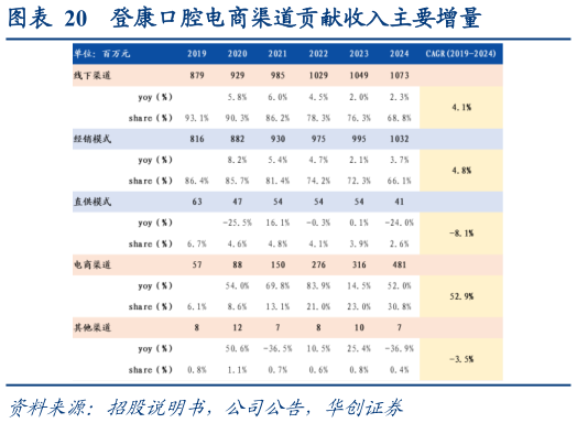 你知道登康口腔电商渠道贡献收入主要增量?