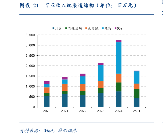 你知道百亚收入端渠道结构（单位：百万元）?