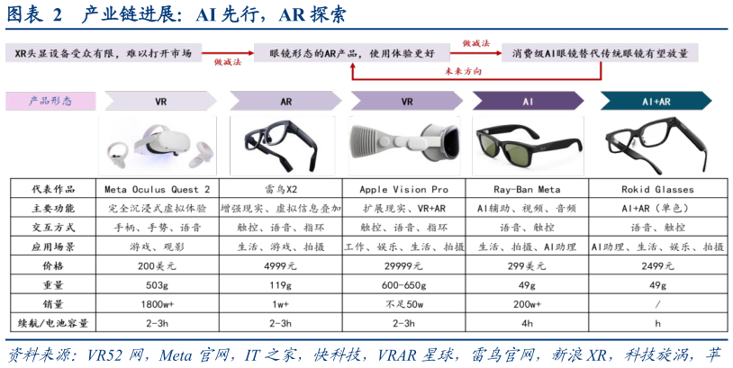 如何才能产业链进展：AI 先行，AR 探索?