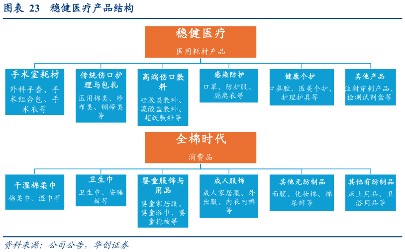 各位网友请教一下稳健医疗产品结构?