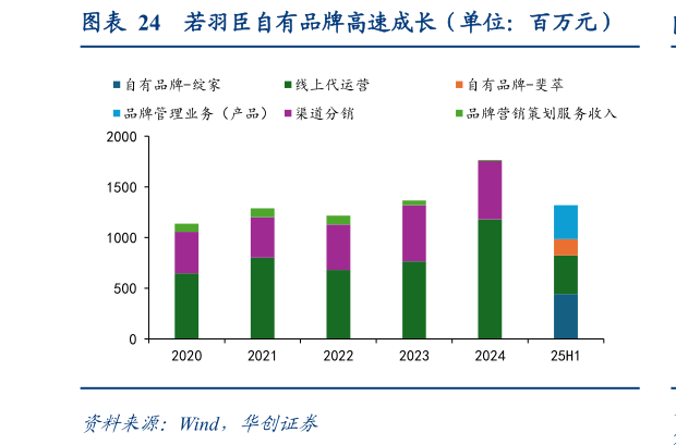 谁能回答若羽臣自有品牌高速成长（单位：百万元）?