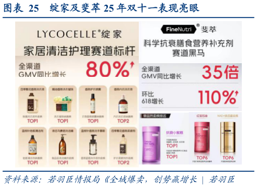 如何了解绽家及斐萃 25 年双十一表现亮眼?